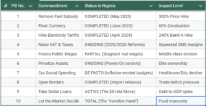 The $516 Million Gamble: Debt, Dogma, and the 2027 Inevitability